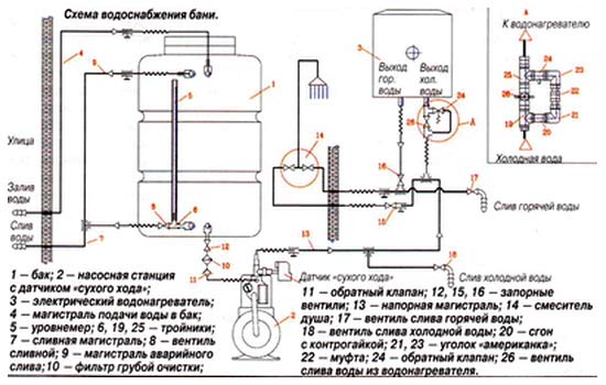 Схема водоснабжения бани с помощью насосной станции