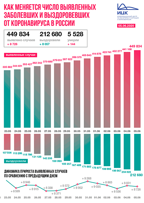 Короновирус в России на 05 июня 2020